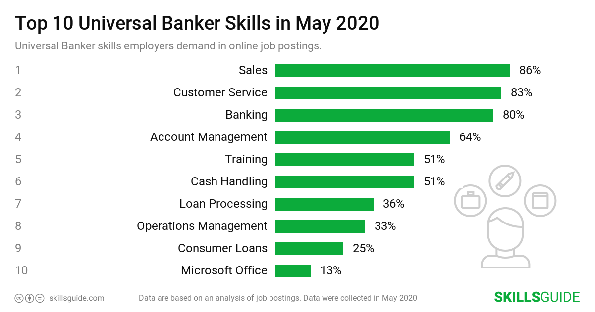 Top 10 Universal Banker skills ranked based on what employers demand in online job postings.