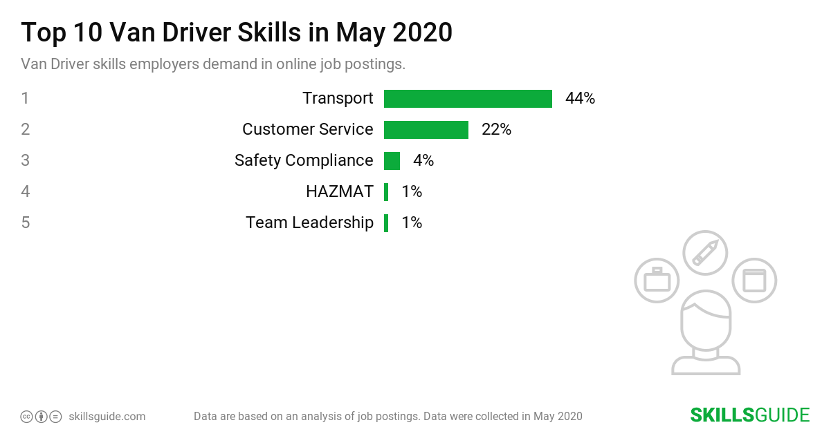 Top 10 van driver skills employers demand in online job postings | SkillsGuide