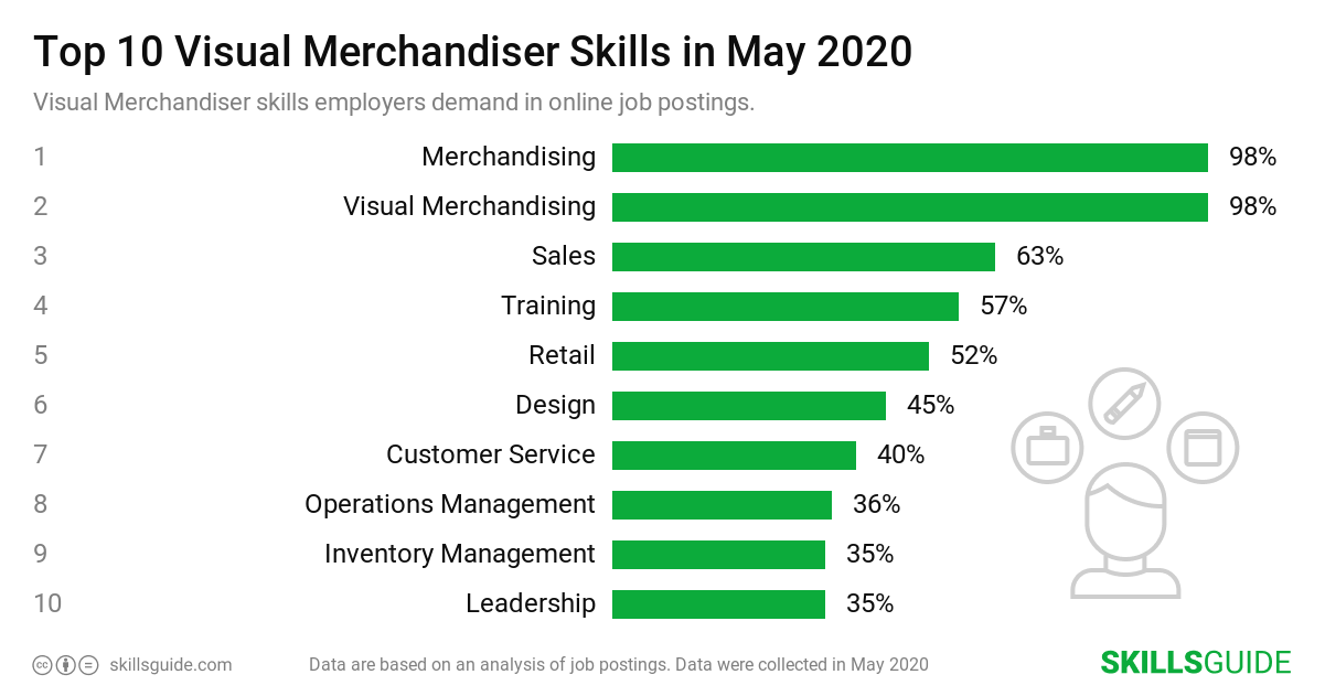 Top 10 visual merchandiser skills employers demand in online job postings | SkillsGuide