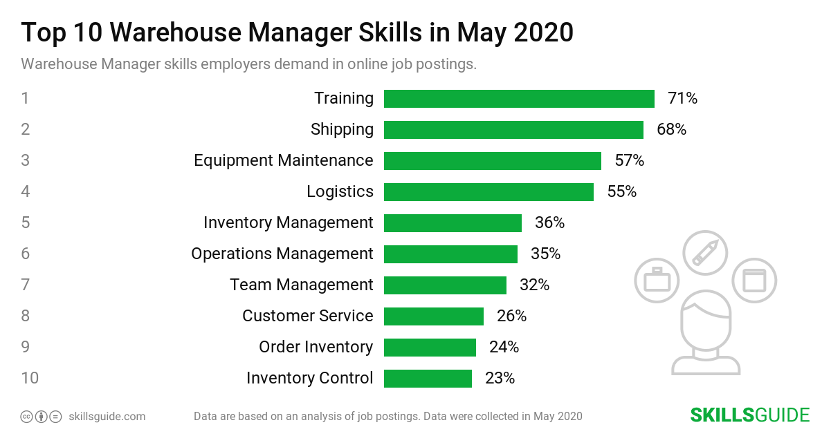 Top 10 Warehouse Manager skills ranked based on what employers demand in online job postings.
