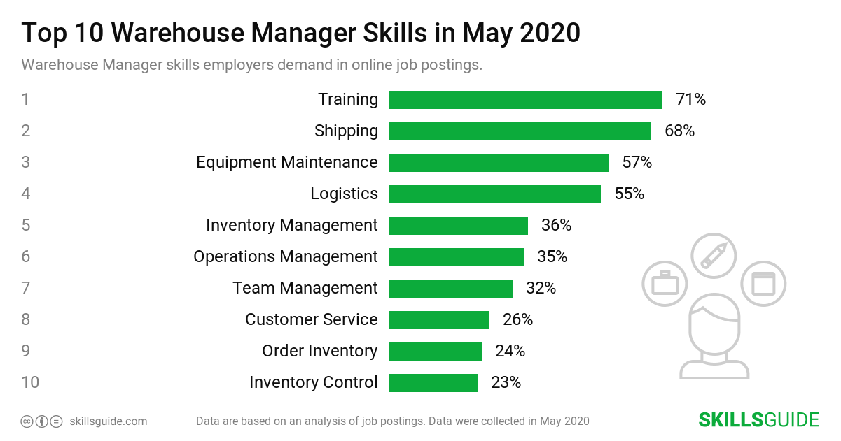 Warehouse Manager Skills For Resume 2020 SkillsGuide