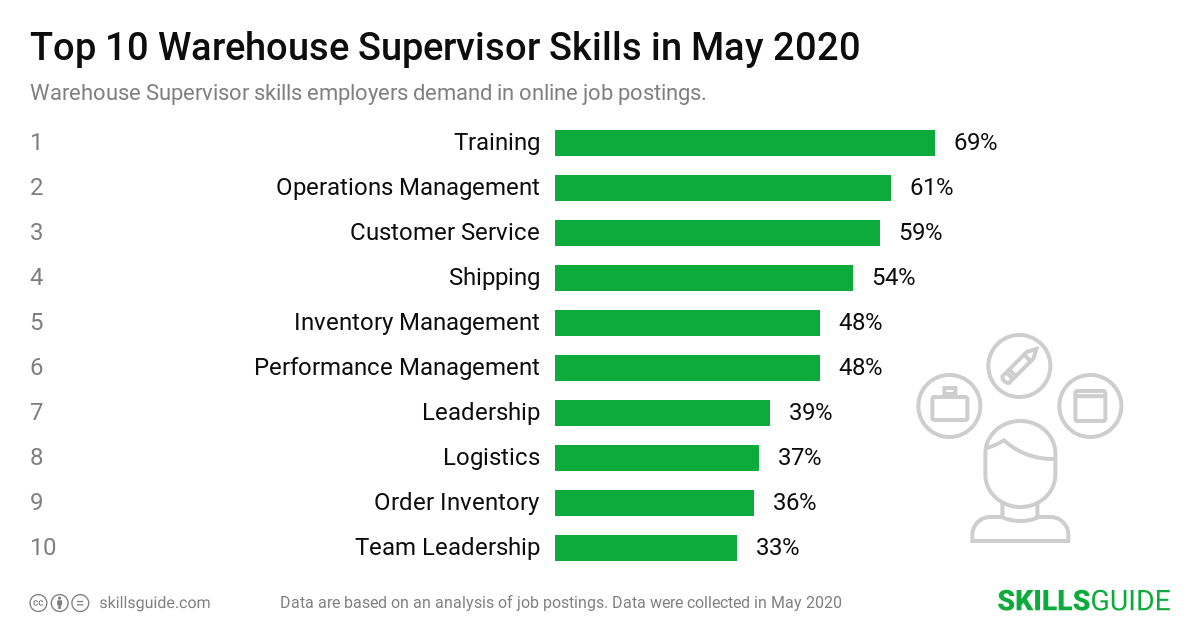 Top 10 warehouse supervisor skills employers demand in online job postings | SkillsGuide