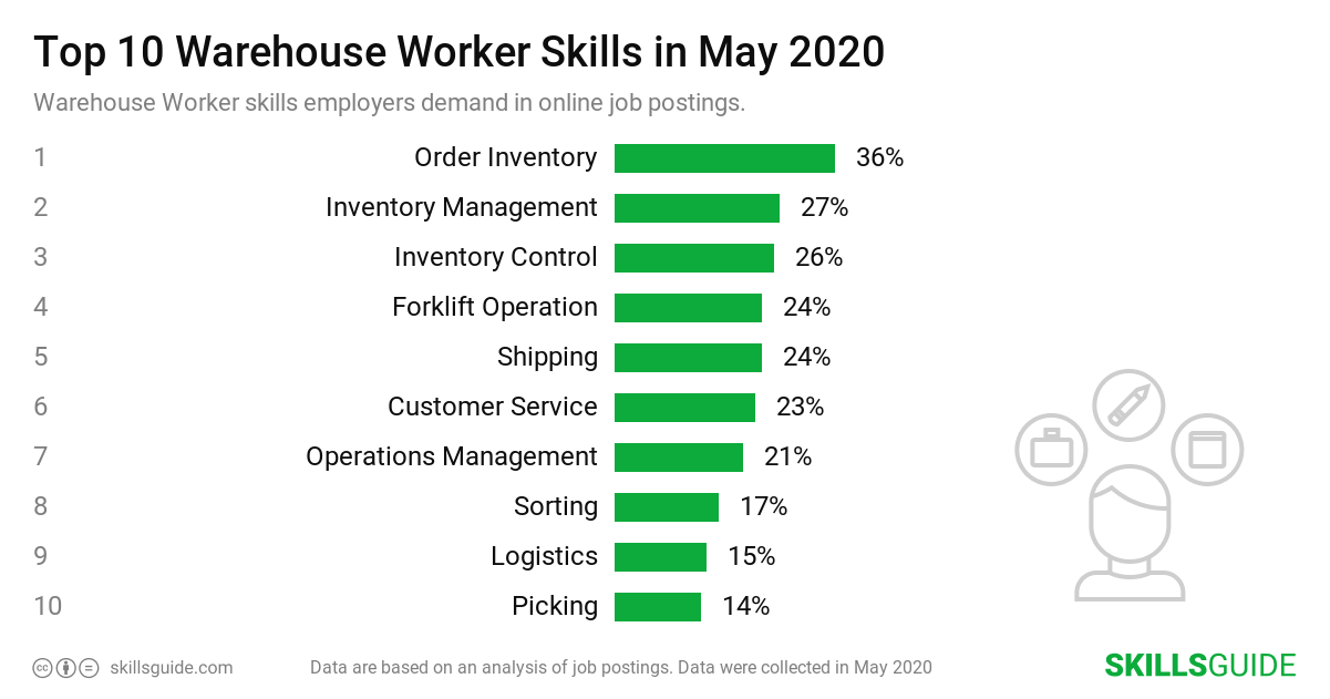 Top 10 Warehouse Worker skills ranked based on what employers demand in online job postings.