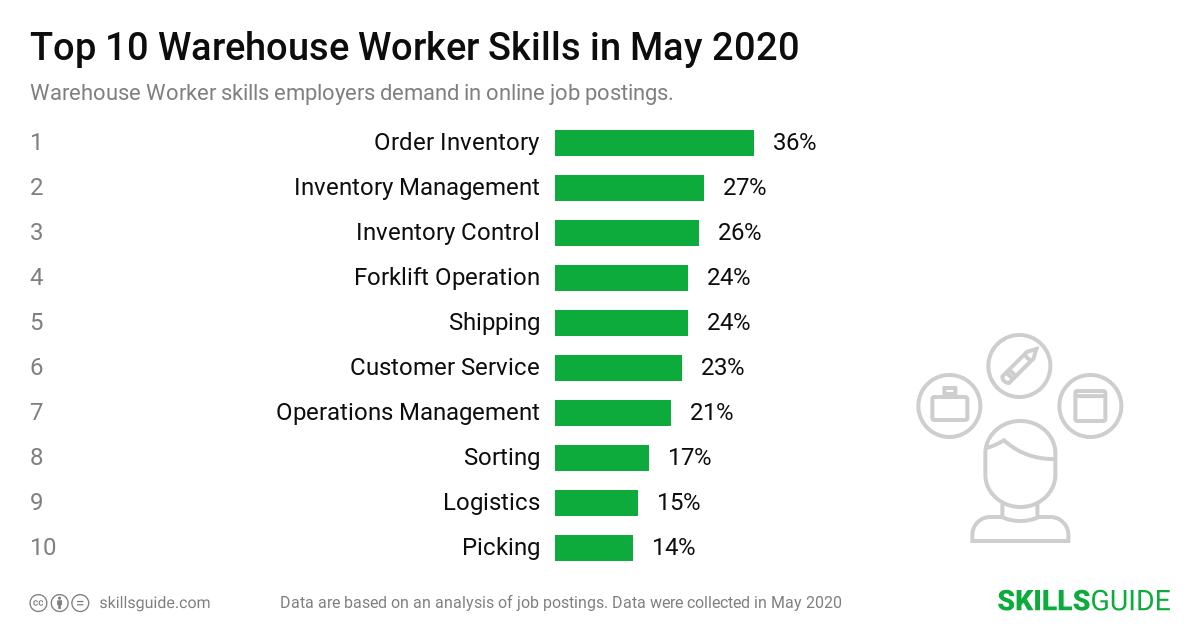 Warehouse Worker Skills For Resume 2020 SkillsGuide