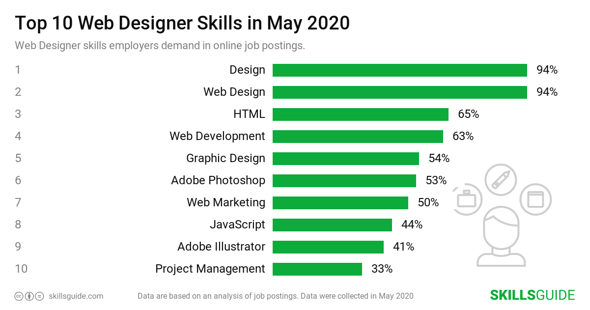 Top 10 web designer skills employers demand in online job postings | SkillsGuide