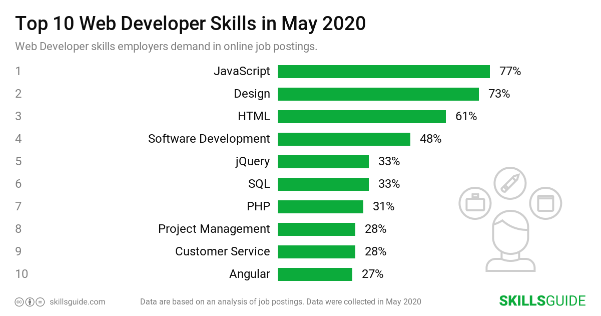 Top 10 web developer skills employers demand in online job postings | SkillsGuide