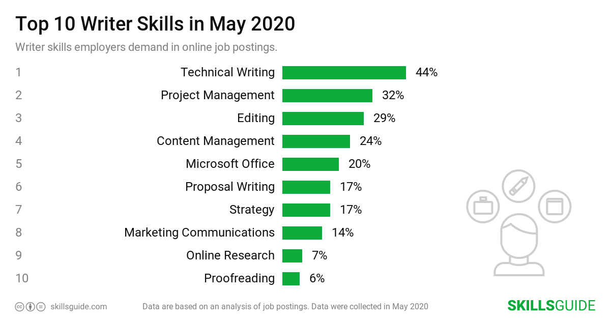 Top 10 Writer skills ranked based on what employers demand in online job postings.